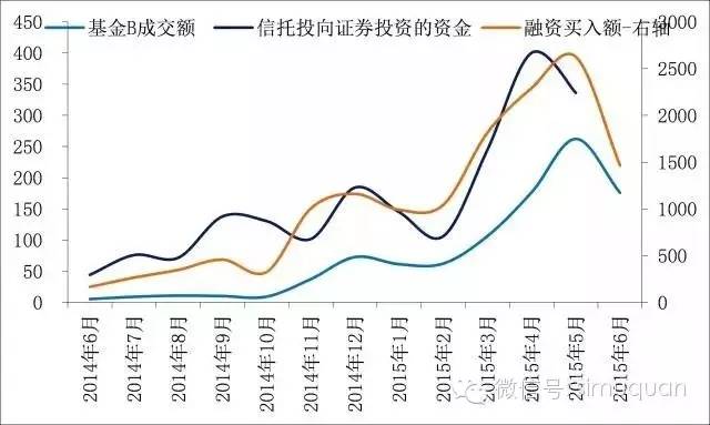 估算杠杆资金存量、场外配资、伞形信托情况及相关主体与风险