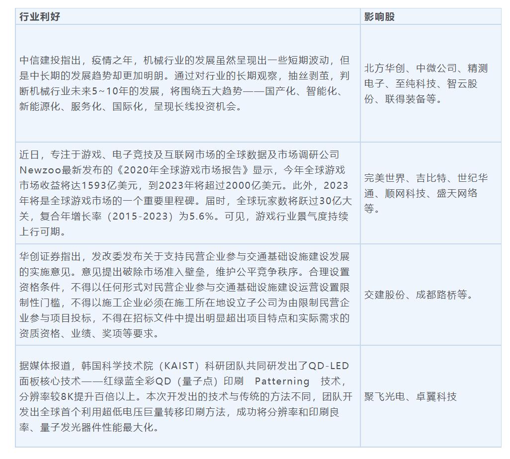 大盘蓝筹带动指数上涨 关注5G物联网及低估值板块修复机会