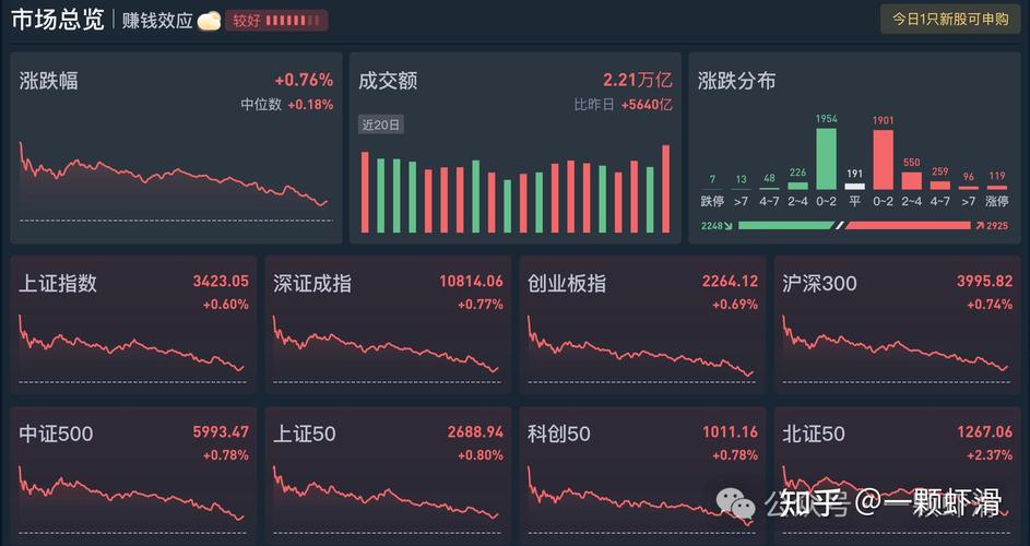 今年A股市场回暖沪指涨幅近30%，线上配资平台却频频跑路为何？