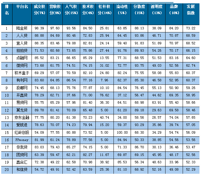 2015年网贷平台百强榜发布 陆金所等前十且发展态势稳健