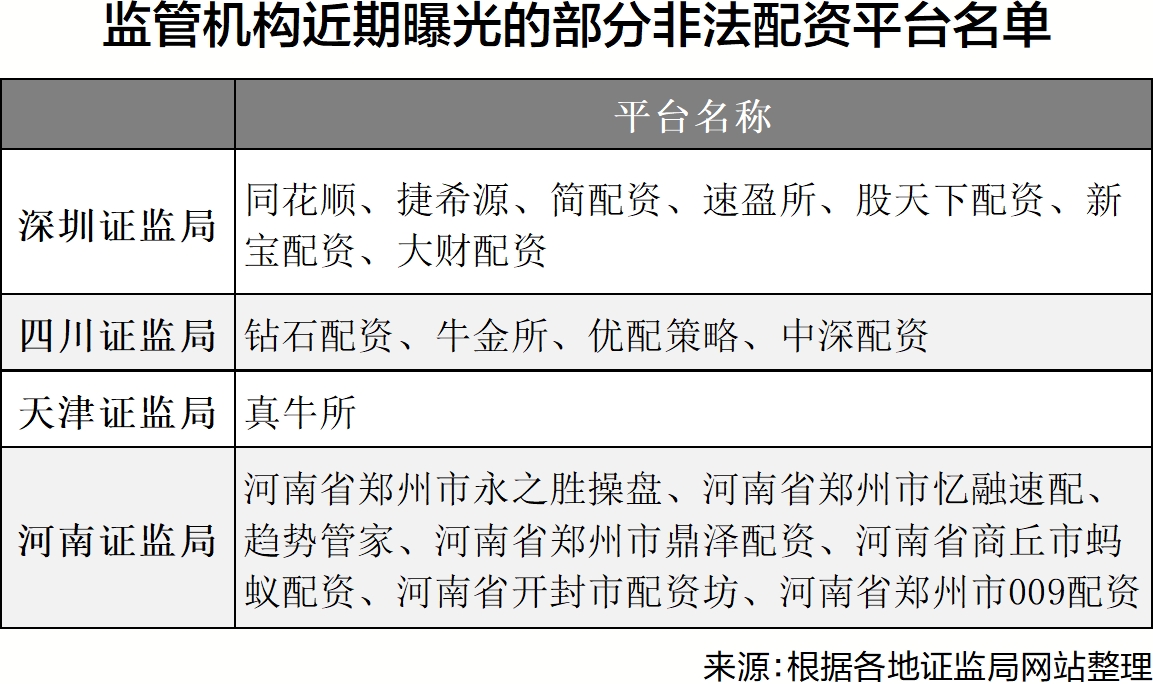 监管层常态化打击场外配资，多地证监局曝光19个非法平台