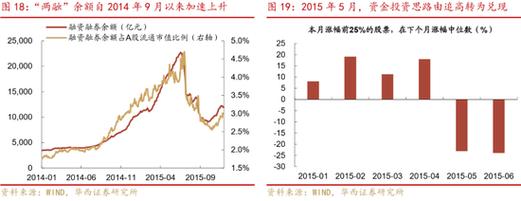 中国资本市场此轮暴涨：杠杆牛市成因与融资融券场外配资规模剖析