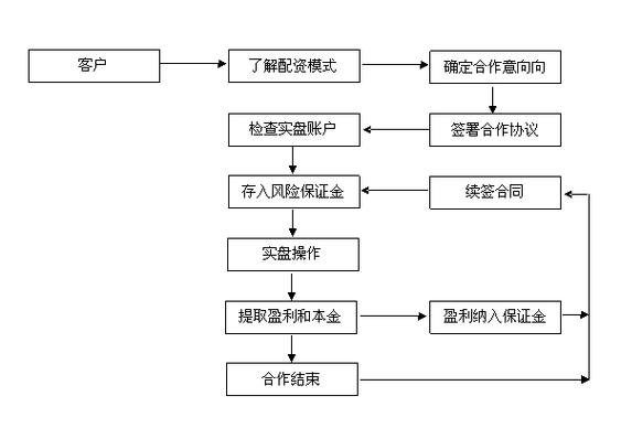 场外配资的运作方式：资金放大、流程及风险控制全解析