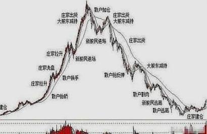 股票怎么玩_股票庄家介入信号_庄家介入股票判断方法
