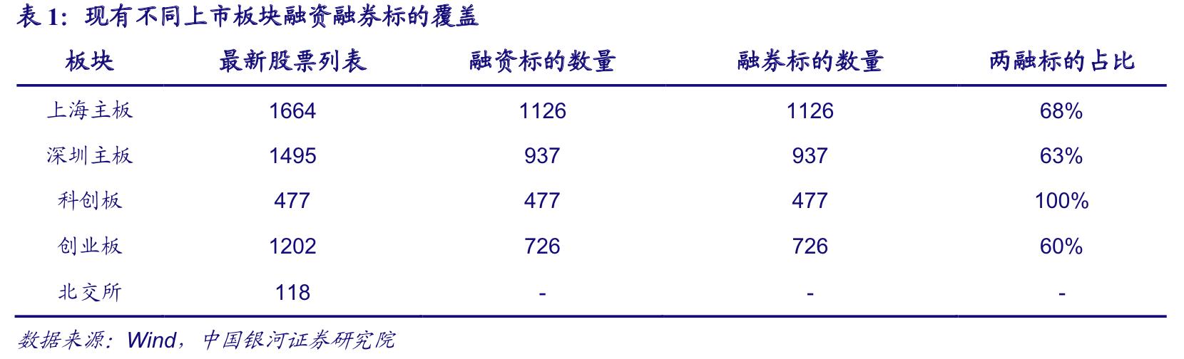 2022 年 10 月 24 日起沪深两融标的扩容 600 只，影响几何？