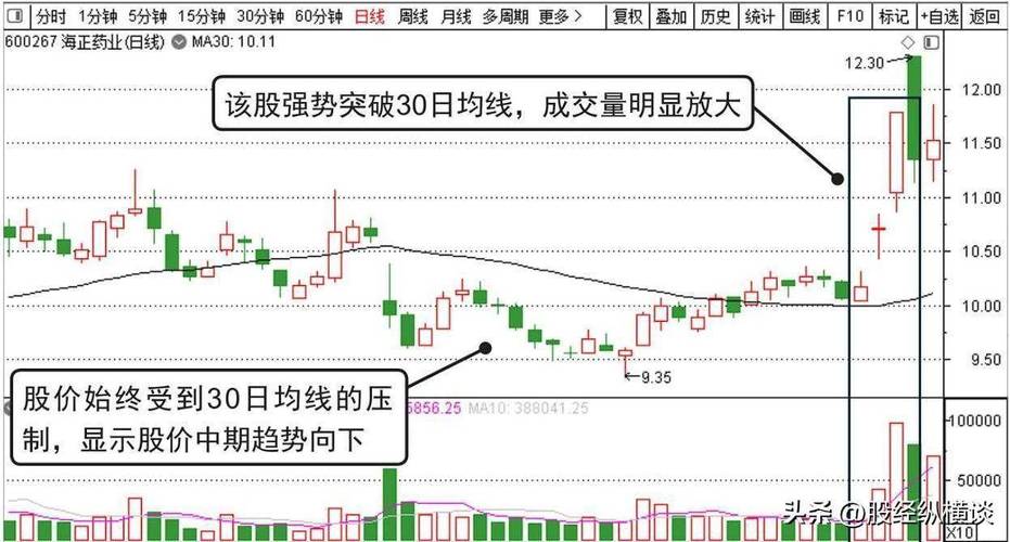 短线炒股赚钱有啥技巧？参照30日均线操作要注意这些