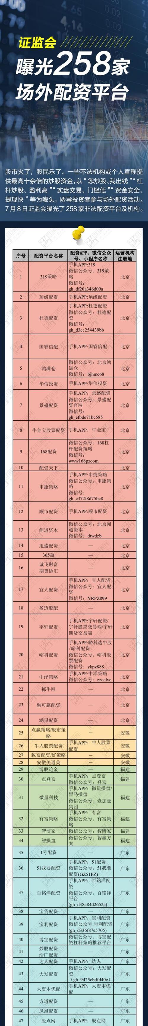 股市配资乱象丛生，监管层再度加码，P2P平台该何去何从？