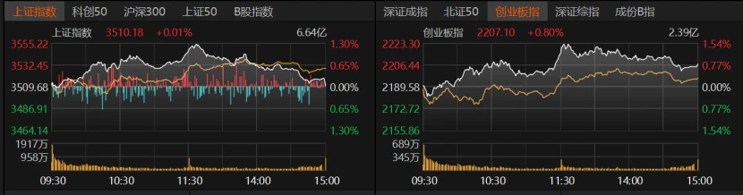 配查查 7月11日沪指冲高回落，A股市场后续走势几何？