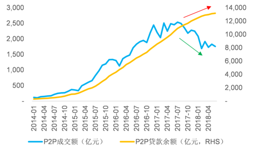 P2P收益率下跌与A股疯狂上涨，新型P2P股票配资业务悄然兴起？