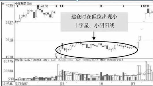 炒股能赚钱吗_主力建仓K线形态分析_炒股反人性技巧