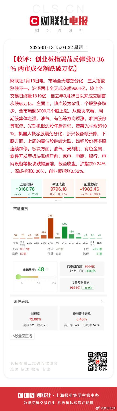 A股成交量突破万亿 股指微调后成交量不减反增引关注？