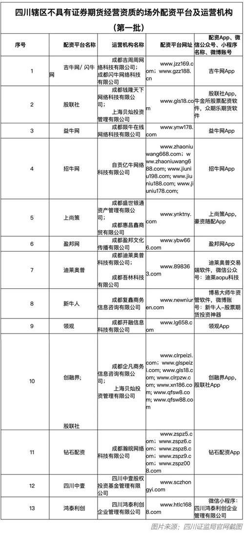 四川证监局公布配资黑名单_警惕场外配资风险警示_场外配资公司
