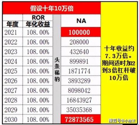 复利股票投资：怎样从1000元10年生成100万元？