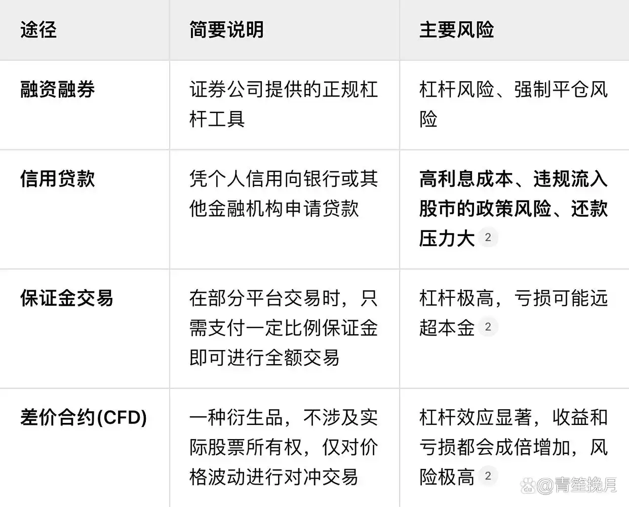 高杠杆投资危害_借贷炒股风险_加杠杆买股票