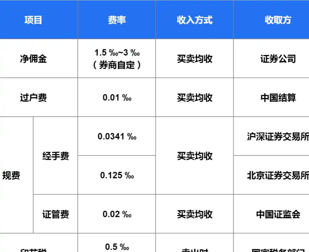 A股交易手续费组成_A股交易手续费计算方式_股票配资手续费