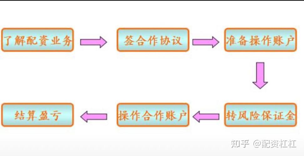 股票配资是什么？背景及微私募配资流程示例介绍