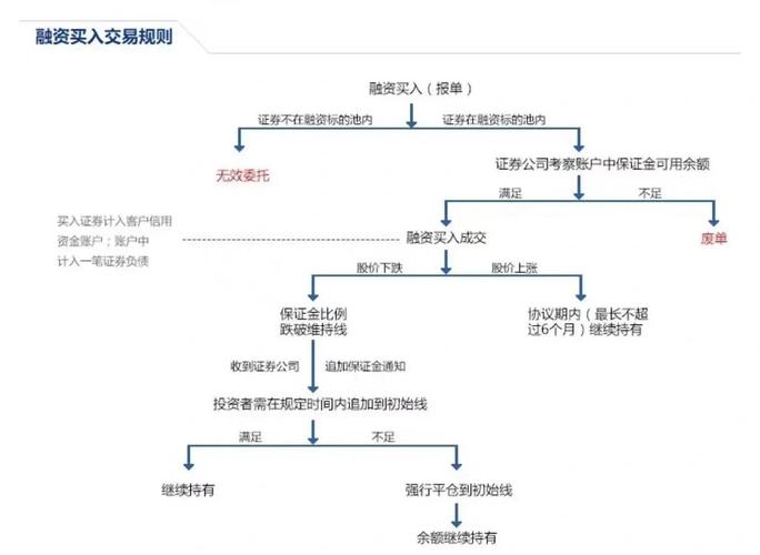 想要股票融资怎么操作？满足这些条件按流程走即可开通账户