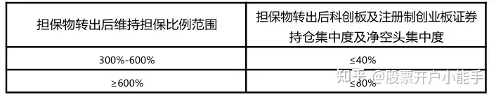 融资融券业务 入门条件 融资融券交易规则_股票融资融券是什么意思啊